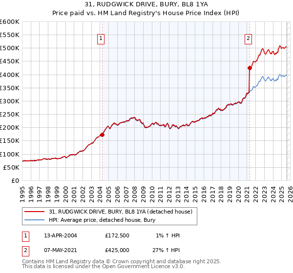 31, RUDGWICK DRIVE, BURY, BL8 1YA: Price paid vs HM Land Registry's House Price Index