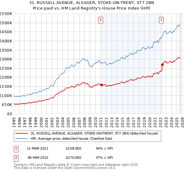 31, RUSSELL AVENUE, ALSAGER, STOKE-ON-TRENT, ST7 2BN: Price paid vs HM Land Registry's House Price Index