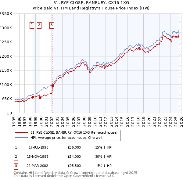 31, RYE CLOSE, BANBURY, OX16 1XG: Price paid vs HM Land Registry's House Price Index