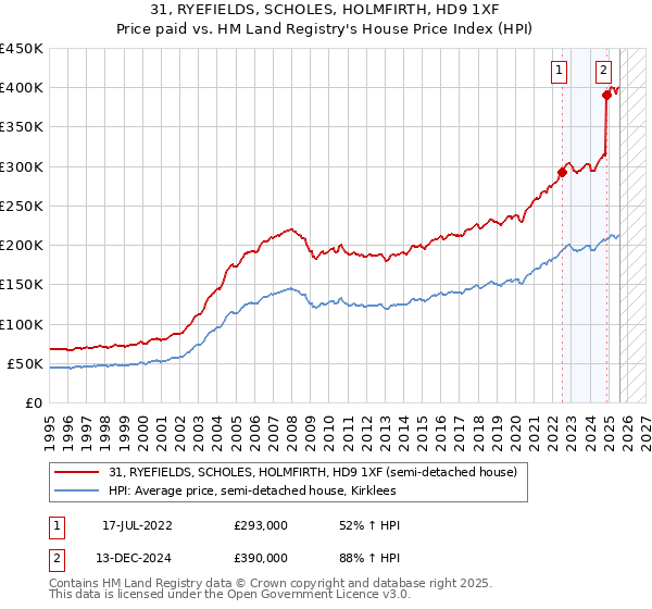 31, RYEFIELDS, SCHOLES, HOLMFIRTH, HD9 1XF: Price paid vs HM Land Registry's House Price Index