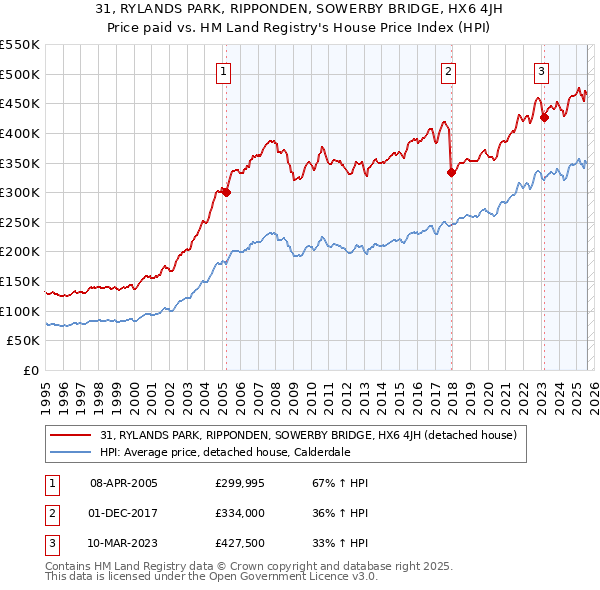 31, RYLANDS PARK, RIPPONDEN, SOWERBY BRIDGE, HX6 4JH: Price paid vs HM Land Registry's House Price Index