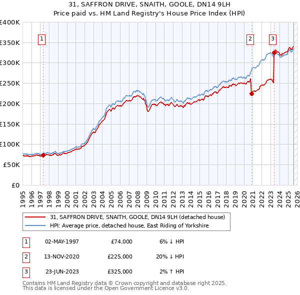 31, SAFFRON DRIVE, SNAITH, GOOLE, DN14 9LH: Price paid vs HM Land Registry's House Price Index