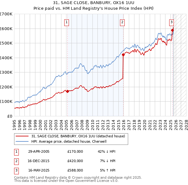 31, SAGE CLOSE, BANBURY, OX16 1UU: Price paid vs HM Land Registry's House Price Index