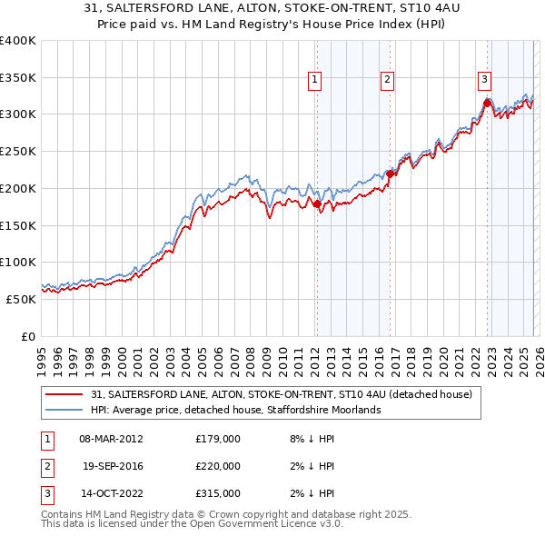 31, SALTERSFORD LANE, ALTON, STOKE-ON-TRENT, ST10 4AU: Price paid vs HM Land Registry's House Price Index