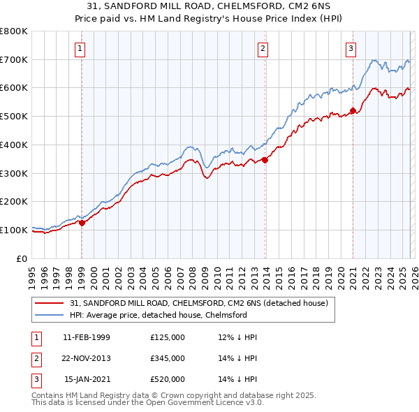 31, SANDFORD MILL ROAD, CHELMSFORD, CM2 6NS: Price paid vs HM Land Registry's House Price Index