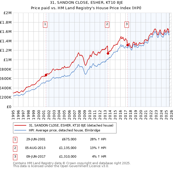 31, SANDON CLOSE, ESHER, KT10 8JE: Price paid vs HM Land Registry's House Price Index