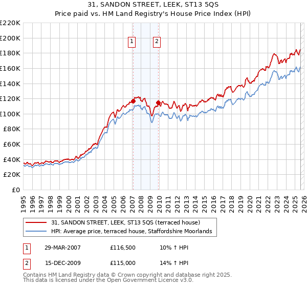31, SANDON STREET, LEEK, ST13 5QS: Price paid vs HM Land Registry's House Price Index