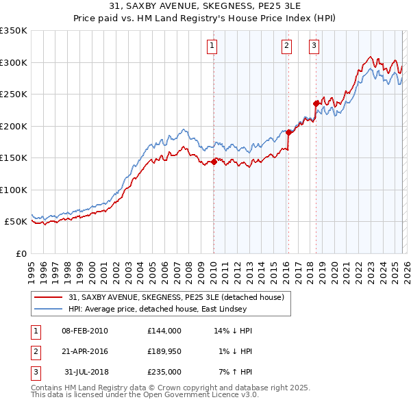 31, SAXBY AVENUE, SKEGNESS, PE25 3LE: Price paid vs HM Land Registry's House Price Index