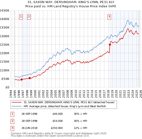 31, SAXON WAY, DERSINGHAM, KING'S LYNN, PE31 6LY: Price paid vs HM Land Registry's House Price Index