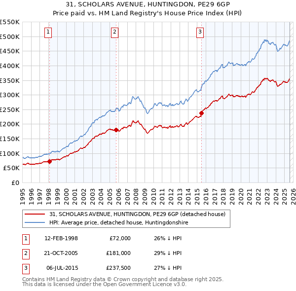 31, SCHOLARS AVENUE, HUNTINGDON, PE29 6GP: Price paid vs HM Land Registry's House Price Index