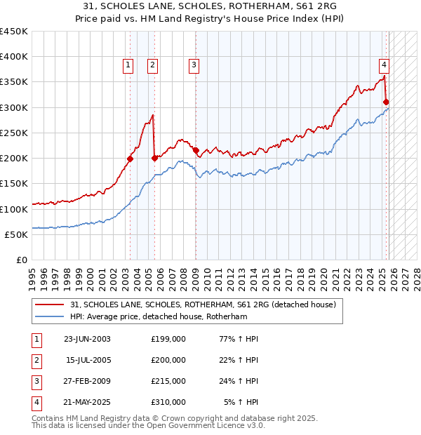 31, SCHOLES LANE, SCHOLES, ROTHERHAM, S61 2RG: Price paid vs HM Land Registry's House Price Index