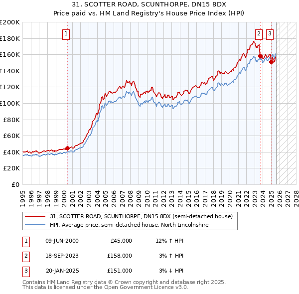 31, SCOTTER ROAD, SCUNTHORPE, DN15 8DX: Price paid vs HM Land Registry's House Price Index