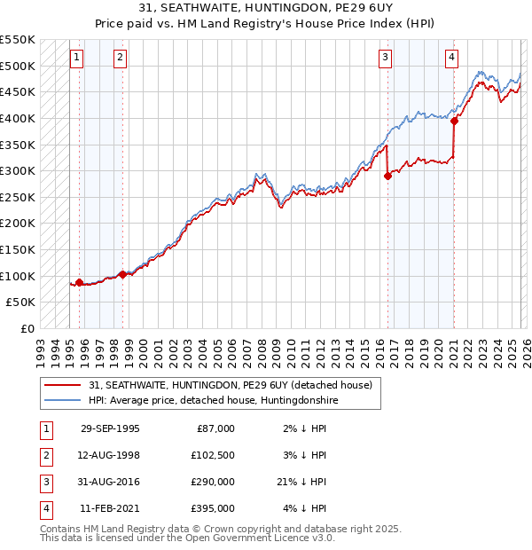 31, SEATHWAITE, HUNTINGDON, PE29 6UY: Price paid vs HM Land Registry's House Price Index