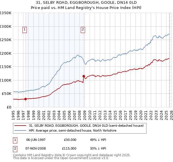 31, SELBY ROAD, EGGBOROUGH, GOOLE, DN14 0LD: Price paid vs HM Land Registry's House Price Index