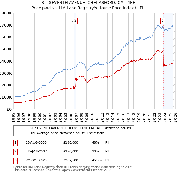 31, SEVENTH AVENUE, CHELMSFORD, CM1 4EE: Price paid vs HM Land Registry's House Price Index