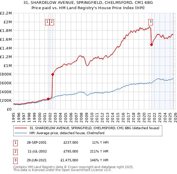 31, SHARDELOW AVENUE, SPRINGFIELD, CHELMSFORD, CM1 6BG: Price paid vs HM Land Registry's House Price Index