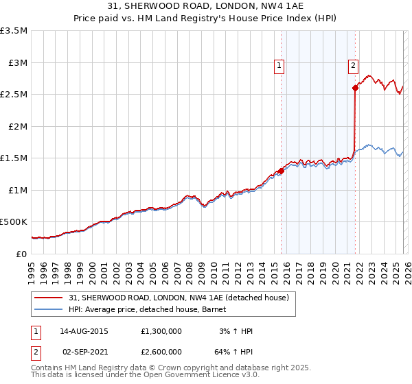 31, SHERWOOD ROAD, LONDON, NW4 1AE: Price paid vs HM Land Registry's House Price Index