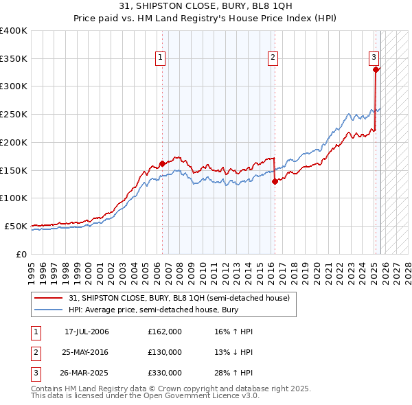31, SHIPSTON CLOSE, BURY, BL8 1QH: Price paid vs HM Land Registry's House Price Index