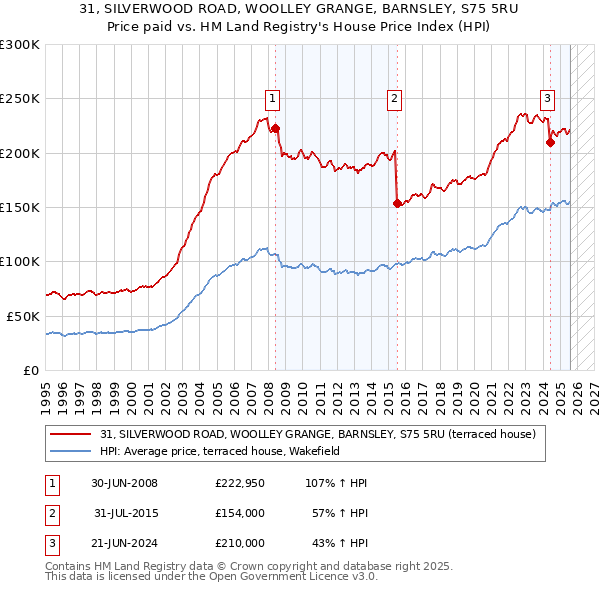 31, SILVERWOOD ROAD, WOOLLEY GRANGE, BARNSLEY, S75 5RU: Price paid vs HM Land Registry's House Price Index