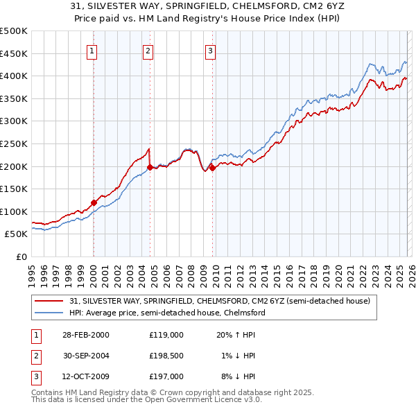 31, SILVESTER WAY, SPRINGFIELD, CHELMSFORD, CM2 6YZ: Price paid vs HM Land Registry's House Price Index
