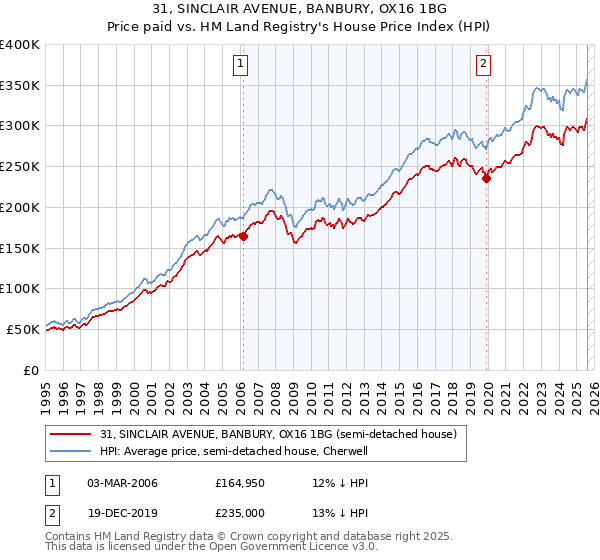 31, SINCLAIR AVENUE, BANBURY, OX16 1BG: Price paid vs HM Land Registry's House Price Index
