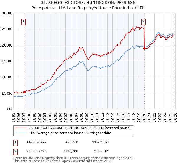 31, SKEGGLES CLOSE, HUNTINGDON, PE29 6SN: Price paid vs HM Land Registry's House Price Index