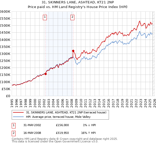 31, SKINNERS LANE, ASHTEAD, KT21 2NP: Price paid vs HM Land Registry's House Price Index