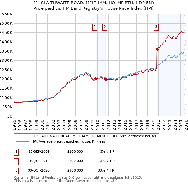 31, SLAITHWAITE ROAD, MELTHAM, HOLMFIRTH, HD9 5NY: Price paid vs HM Land Registry's House Price Index