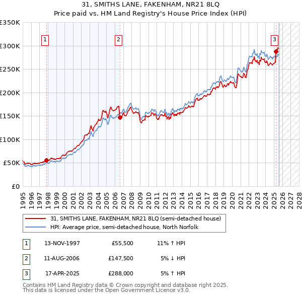 31, SMITHS LANE, FAKENHAM, NR21 8LQ: Price paid vs HM Land Registry's House Price Index