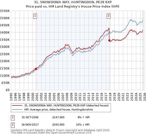 31, SNOWDONIA WAY, HUNTINGDON, PE29 6XP: Price paid vs HM Land Registry's House Price Index