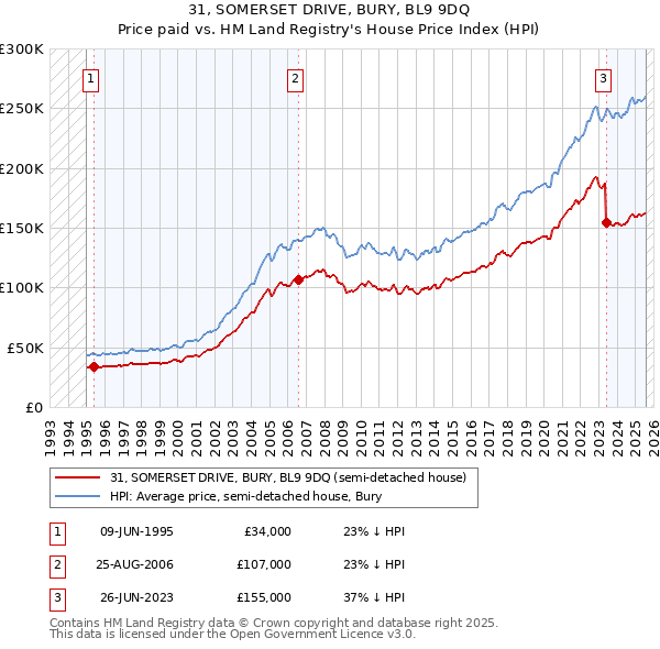 31, SOMERSET DRIVE, BURY, BL9 9DQ: Price paid vs HM Land Registry's House Price Index