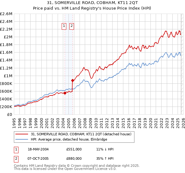 31, SOMERVILLE ROAD, COBHAM, KT11 2QT: Price paid vs HM Land Registry's House Price Index