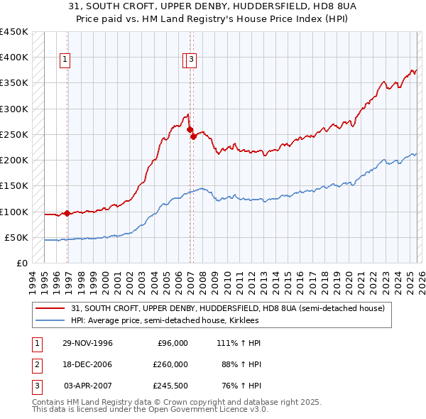 31, SOUTH CROFT, UPPER DENBY, HUDDERSFIELD, HD8 8UA: Price paid vs HM Land Registry's House Price Index
