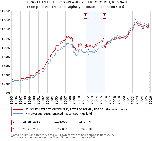 31, SOUTH STREET, CROWLAND, PETERBOROUGH, PE6 0AH: Price paid vs HM Land Registry's House Price Index