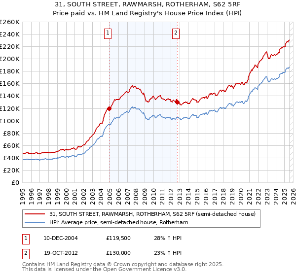 31, SOUTH STREET, RAWMARSH, ROTHERHAM, S62 5RF: Price paid vs HM Land Registry's House Price Index
