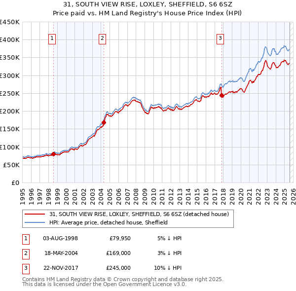 31, SOUTH VIEW RISE, LOXLEY, SHEFFIELD, S6 6SZ: Price paid vs HM Land Registry's House Price Index