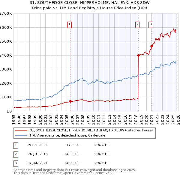 31, SOUTHEDGE CLOSE, HIPPERHOLME, HALIFAX, HX3 8DW: Price paid vs HM Land Registry's House Price Index