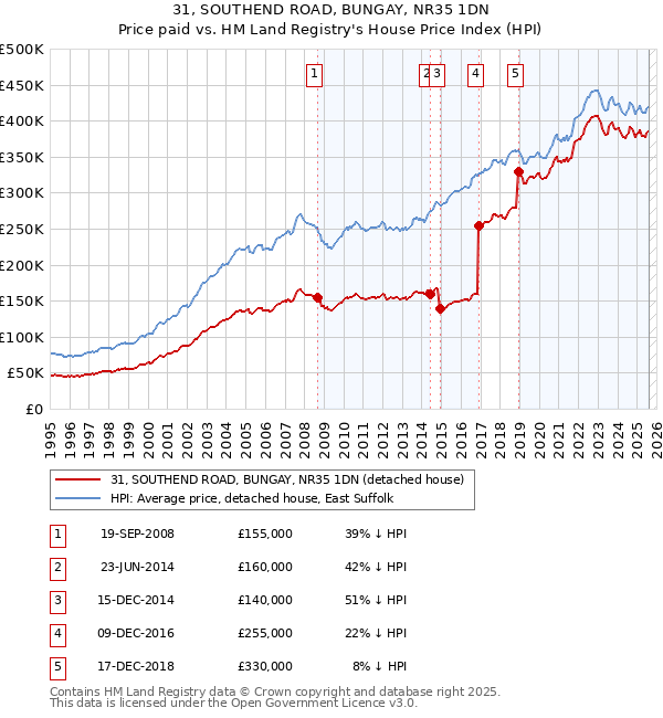 31, SOUTHEND ROAD, BUNGAY, NR35 1DN: Price paid vs HM Land Registry's House Price Index