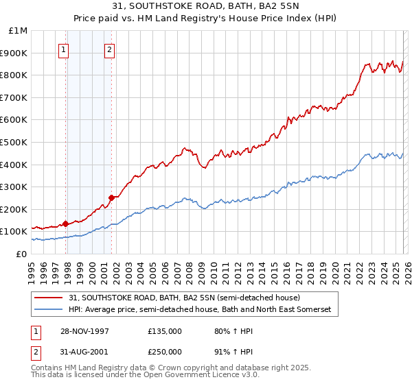 31, SOUTHSTOKE ROAD, BATH, BA2 5SN: Price paid vs HM Land Registry's House Price Index
