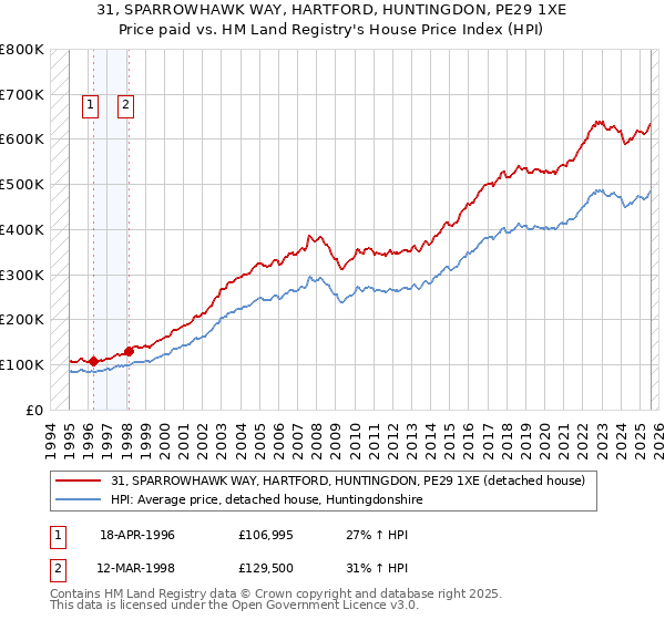 31, SPARROWHAWK WAY, HARTFORD, HUNTINGDON, PE29 1XE: Price paid vs HM Land Registry's House Price Index