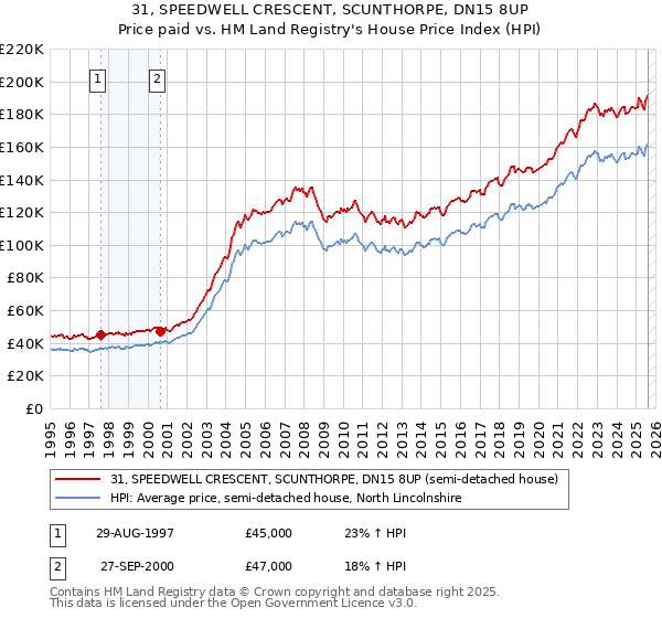 31, SPEEDWELL CRESCENT, SCUNTHORPE, DN15 8UP: Price paid vs HM Land Registry's House Price Index