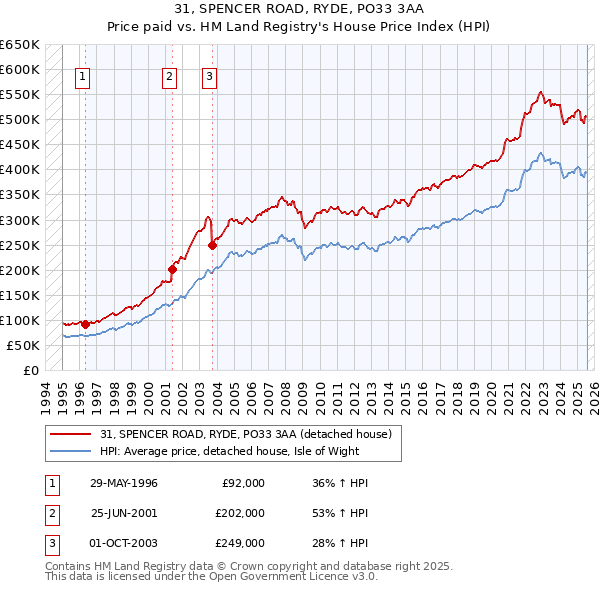 31, SPENCER ROAD, RYDE, PO33 3AA: Price paid vs HM Land Registry's House Price Index
