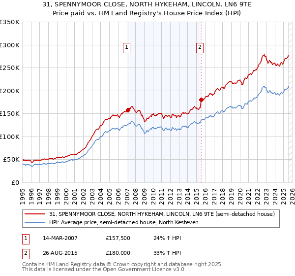 31, SPENNYMOOR CLOSE, NORTH HYKEHAM, LINCOLN, LN6 9TE: Price paid vs HM Land Registry's House Price Index