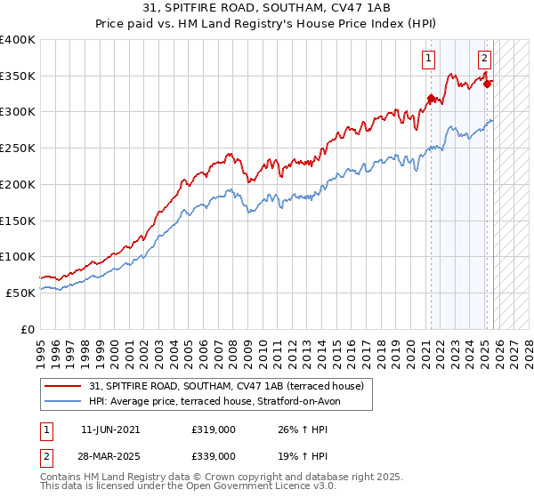 31, SPITFIRE ROAD, SOUTHAM, CV47 1AB: Price paid vs HM Land Registry's House Price Index