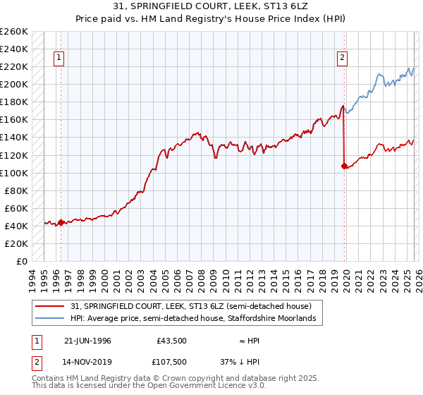 31, SPRINGFIELD COURT, LEEK, ST13 6LZ: Price paid vs HM Land Registry's House Price Index