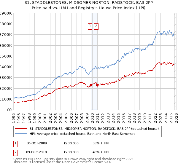 31, STADDLESTONES, MIDSOMER NORTON, RADSTOCK, BA3 2PP: Price paid vs HM Land Registry's House Price Index