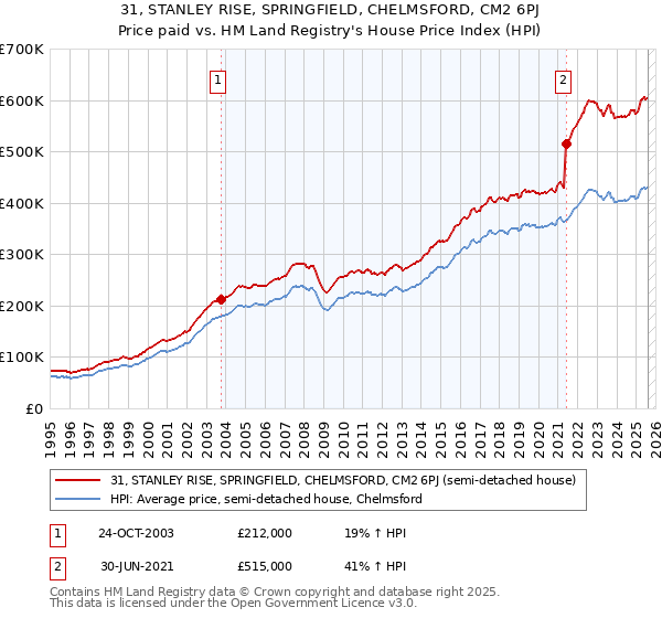 31, STANLEY RISE, SPRINGFIELD, CHELMSFORD, CM2 6PJ: Price paid vs HM Land Registry's House Price Index