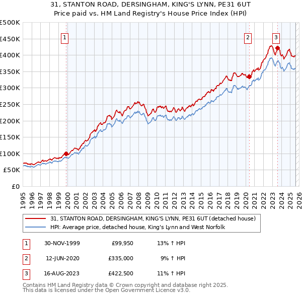 31, STANTON ROAD, DERSINGHAM, KING'S LYNN, PE31 6UT: Price paid vs HM Land Registry's House Price Index