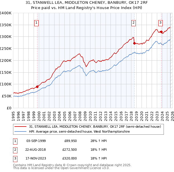 31, STANWELL LEA, MIDDLETON CHENEY, BANBURY, OX17 2RF: Price paid vs HM Land Registry's House Price Index