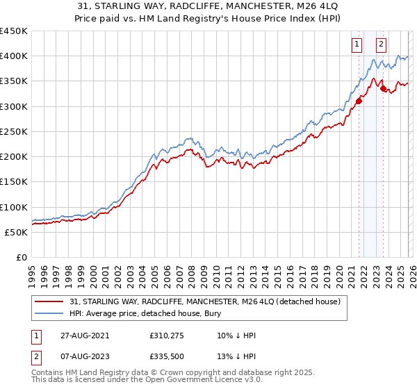 31, STARLING WAY, RADCLIFFE, MANCHESTER, M26 4LQ: Price paid vs HM Land Registry's House Price Index